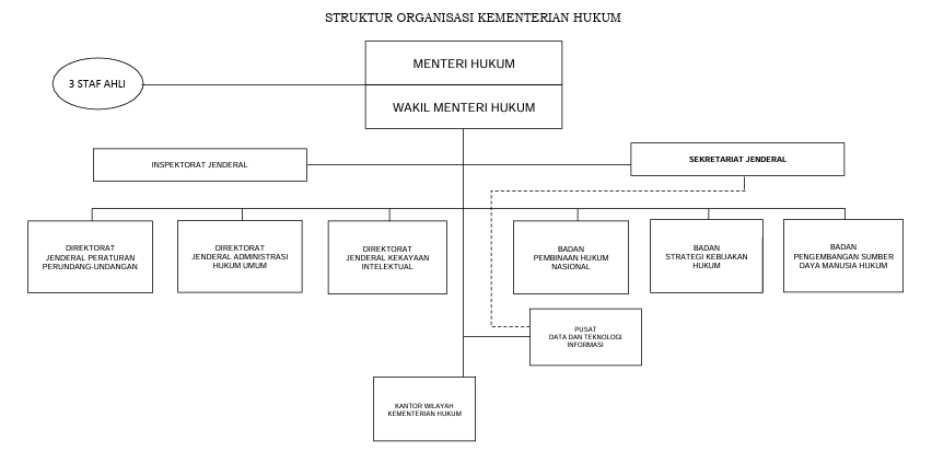 Struktur Organisasi Kementerian Hukum